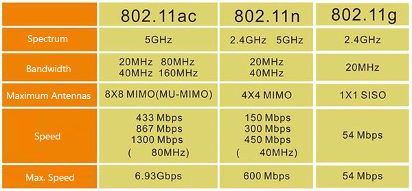 802.11ac vs 802.11b/g/n