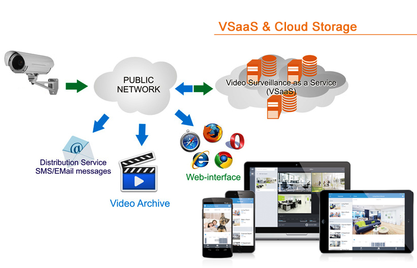 Cloud IP Camera - VSaaS and Cloud Storage