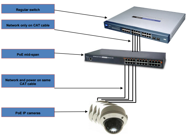 PoE network camera system: Injector vs Mid-Span vs PoE Switches